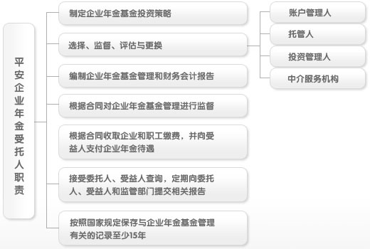 平安企业年金受托人职责结构图