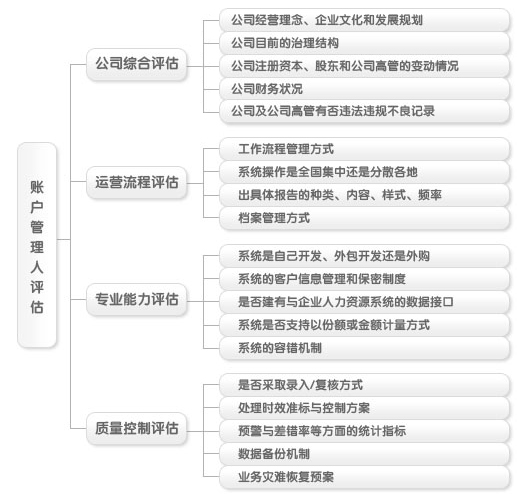 帐户管理人评估图