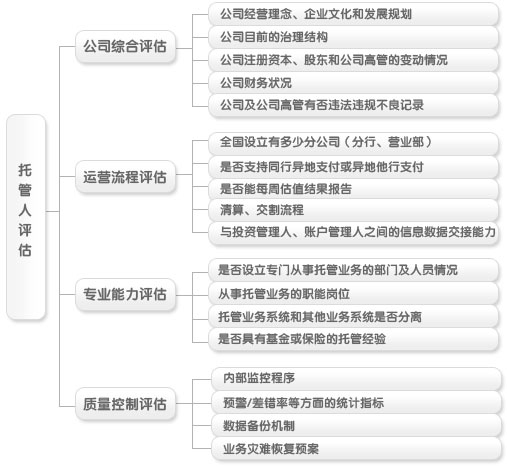托管人评估管理图