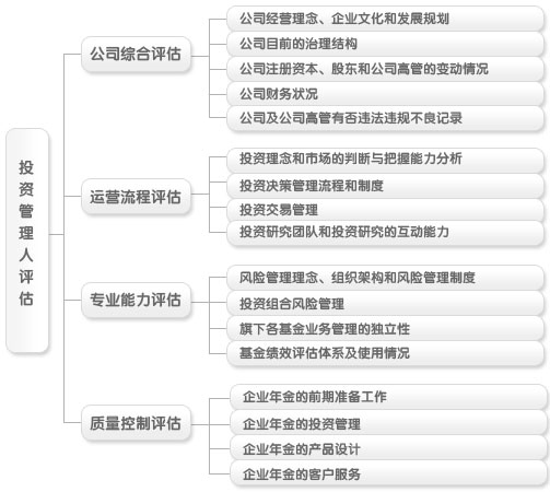投资管理人评估评估管理图