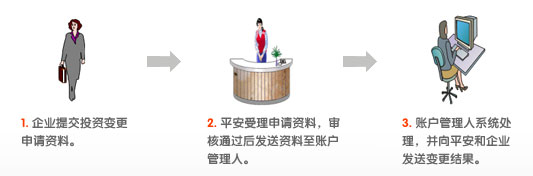 投资变更流程图