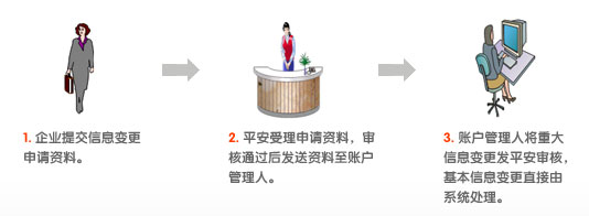 信息变更流程图